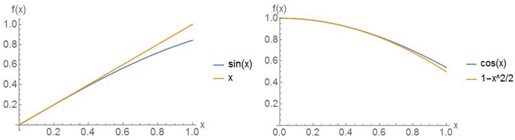 Left: \(\sin(x)\) and its small-angle approximation near \(x=0\). Right: \(\cos(x)\) and its small-angle approximation near \(x=0\).