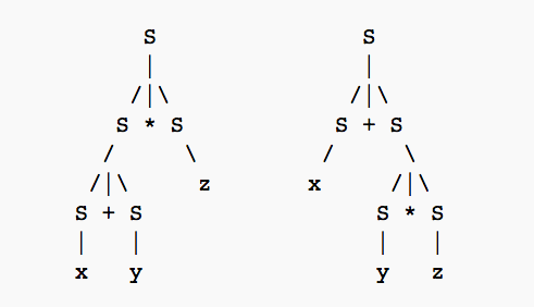Two parses trees that describe CFGs that generate the string "x + y * z". Source: Context-free grammar wikipedia page.