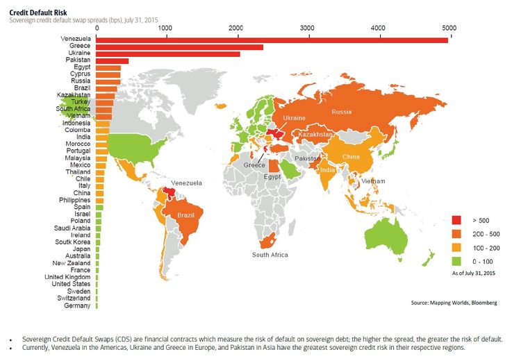 This graph of by country shows the risk of each country's sovereign wealth fund defaulting on their credit. Data from Bank of America.