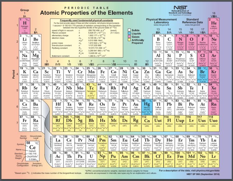 Periodic tables can contain a variety of extra information. This one tells the phase of the pure element at room temperature and notes which elements were created synthetically, rather than discovered in nature. Public domain image from the National Institute of Standards and Technology (NIST)
