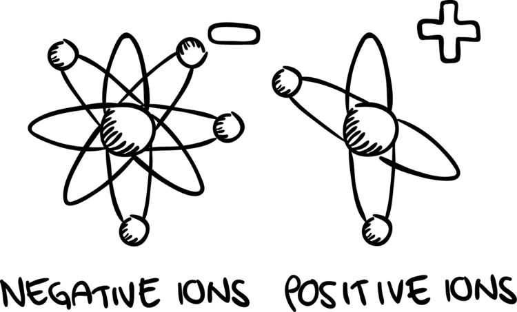 Negative ions have more electrons than the neutral element, while positive ions have fewer electrons than the neutral element.