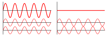 Left: example of superposed waves constructively interfering. Right: superposed waves destructively interfering. .
