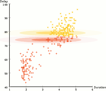 The EM algorithm updating the parameters of a two component bivariate Gaussian mixture model.