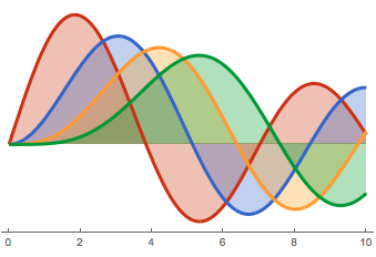 Sometimes, it is possible to relate the area of one integral to that of others