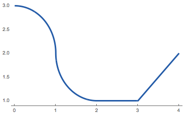 This function has critical points at \(x = 1\) and \(x = 3\)
