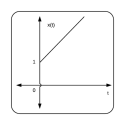 Addition of unit step signal and ramp signal