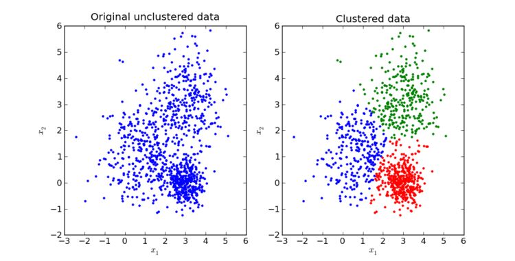 A computer-generated program showing k-means clustering