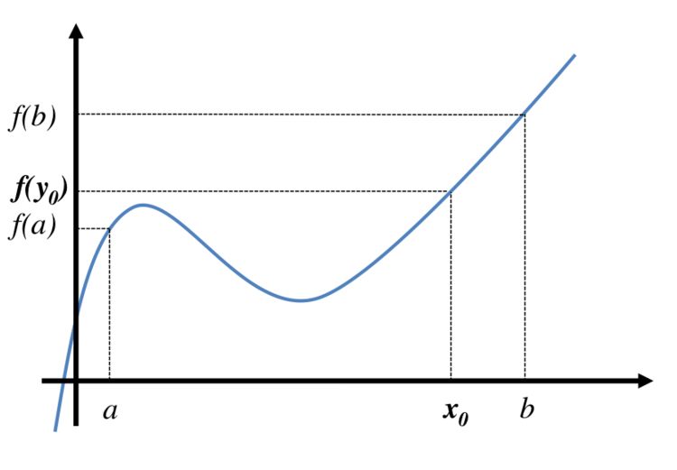 A continuous function attaining the values \(f(a)\) and \(f(b)\) also attains all values in between.