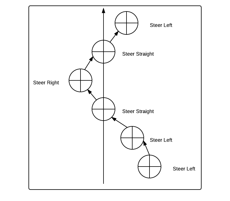 A robot that has a simple controller