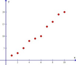 Positive Correlation
