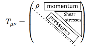 Diagrammatic structure of the matrix representation of the stress-energy tensor.