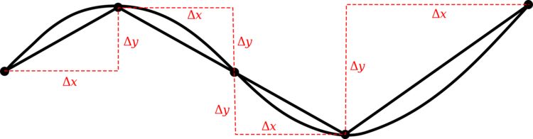 A curve in the plane, approximated a polygonal path consisting of straight line segments.