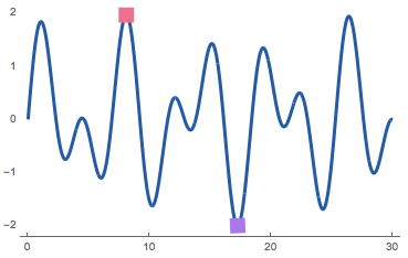 The absolute maximum and absolute minimum of the function