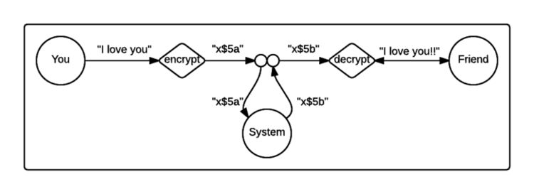 Another malleable crypto-system