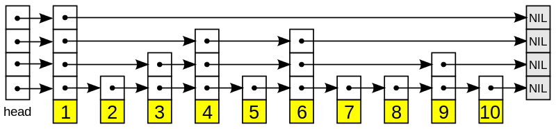 An example implementation of a skip list