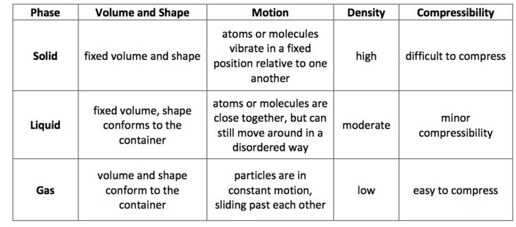 Summary of Common Phases