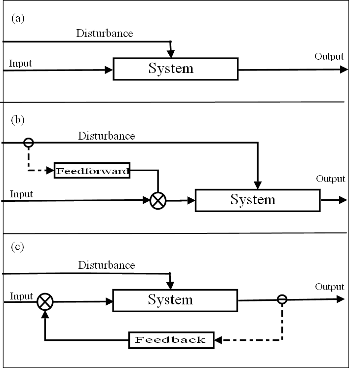 Types of System control: (a) Open loop (b) Feedforward (c) Feedback