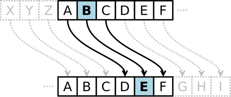 A <strong><em>Caesar Cipher</em></strong> with a <em>shift of 3</em>.