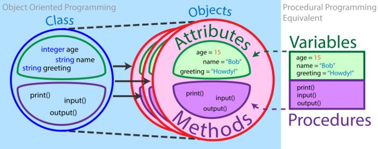 The disk on the left represents the template, or the class, for making similar objects, or instances of the class. These instances are represented by the pink disks on the right: each disk is a separate object with possibly different values for the variables.