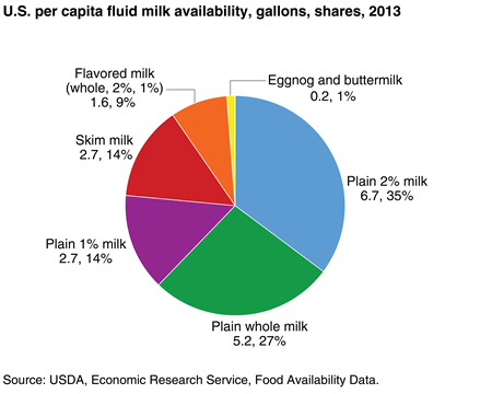 source: ers.usda.gov