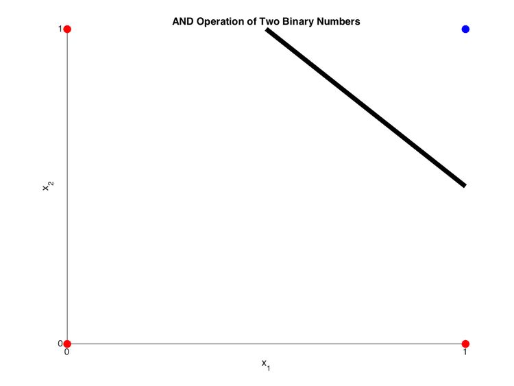 The AND operation between two numbers. A red dot represents one class (\(x_1\) AND \(x_2 = 0\)) and a blue dot represents the other class (\(x_1\) AND \(x_2 = 1\)). The line is the result of the perceptron algorithm, which separates all data points of one class from those of the other.