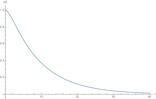 An overdamped harmonic oscillator approaching equilibrium slowly.