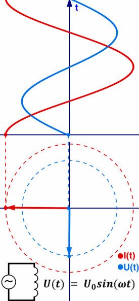 The trigonometric function above is translated into the phasor shown below it.