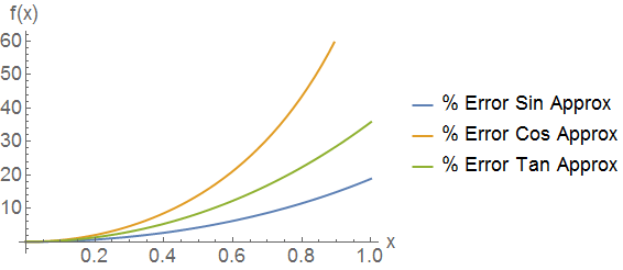 Percent errors for each of the small angle approximations \(\sin(x) \approx x\), \(\cos (x) \approx 1\), and \(\tan (x) \approx x\). For very small angles (\(x<.1\)) the approximation is excellent and the error very small.