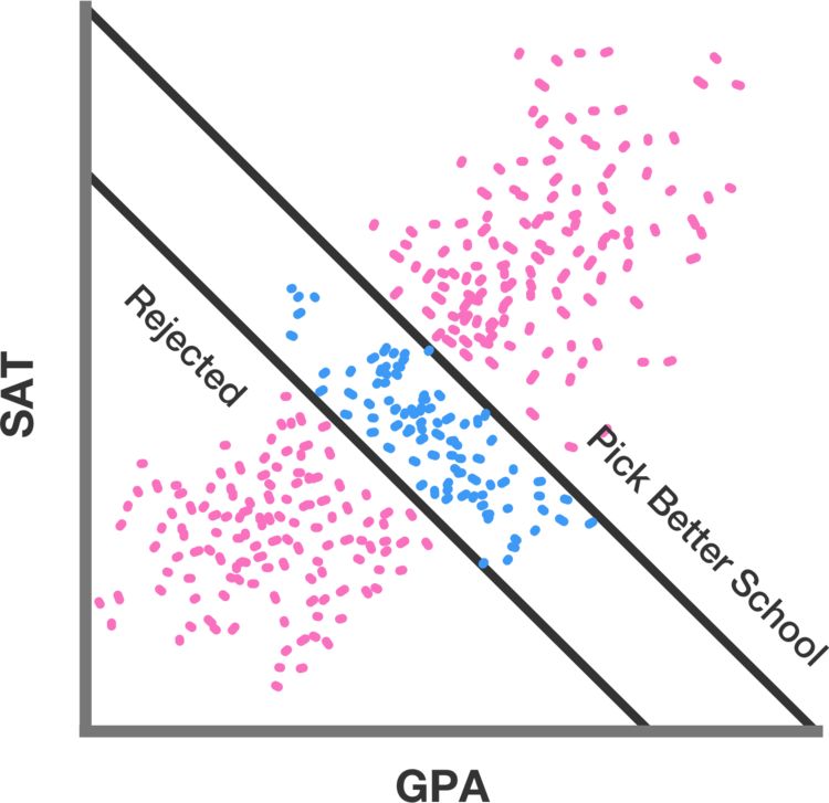 A mock dataset for the purposes of exposition- the correlation between GPA and SAT score is not actually this strong. Plot by Adam Strandberg.