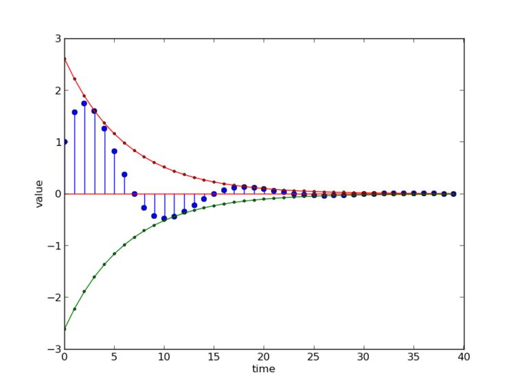 Output of system with complex poles