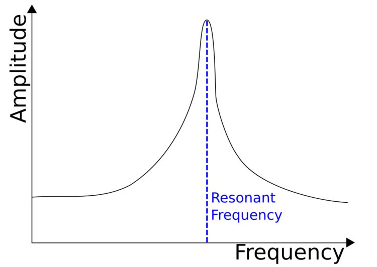 The current in a circuit peaks at the resonant frequency.