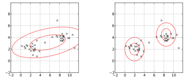 (Left) Fit with one Gaussian distribution (Right) Fit with Gaussian mixture model with two components