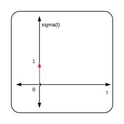 Unit Impulse Function