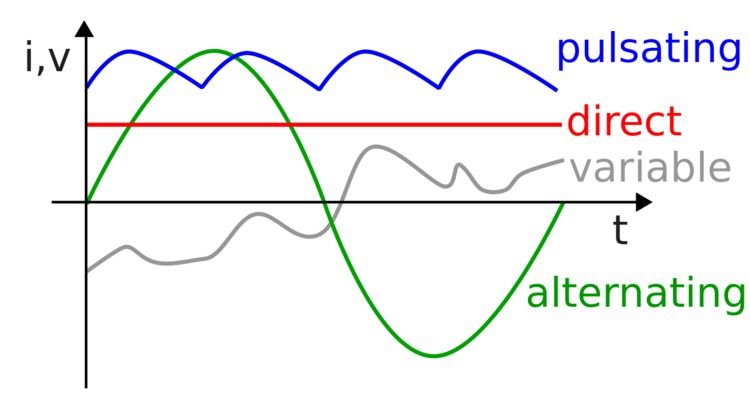 Any circuit that is not direct with have non-zero reactance.