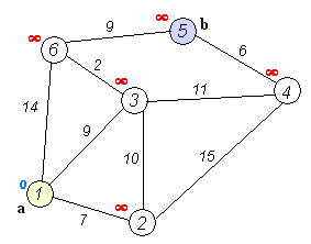 Dijkstra's algorithm to find the shortest path between a and b. It picks the unvisited vertex with the lowest distance, calculates the distance through it to each unvisited neighbor, and updates the neighbor's distance if smaller. Mark visited (set to red) when done with neighbors.