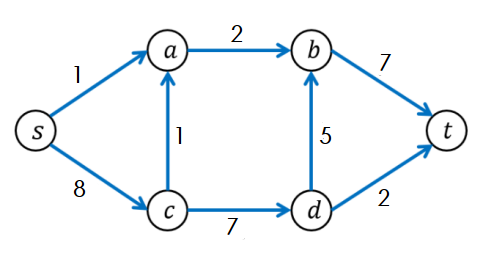 One valid assignment of flows for the transport of widgets between \(s\) and \(t\)
