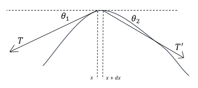 Small oscillations of a string (blue). On a small element of mass contained in a small interval \(dx\), tensions \(T\) and \(T^{\prime}\) pull the element downwards.