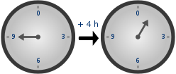 On the 12-hour clock, \(9+4=1\), rather than 13 as in usual arithmetic