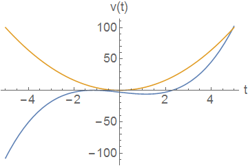 Two curves giving velocity as a function of time of two particles.