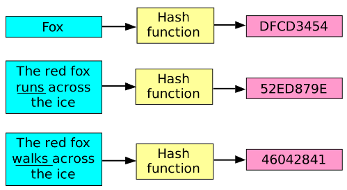 A small tweak in the original data produces a drastically different encrypted output. This is called the <br />
.