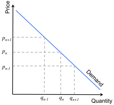 The relationship between price and quantity demanded on the demand curve