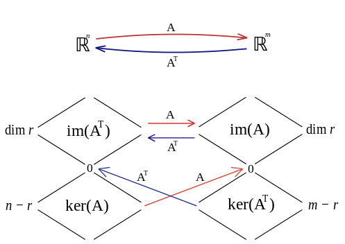 The relationship between the four fundamental subsapces. Source: https://commons.wikimedia.org/wiki/File:The<em>four</em>subspaces.svg