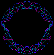 Oscillations of the closed string.