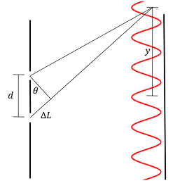Light from the lower slit must travel further to reach the screen at any given point above the midpoint, causing the interference pattern.