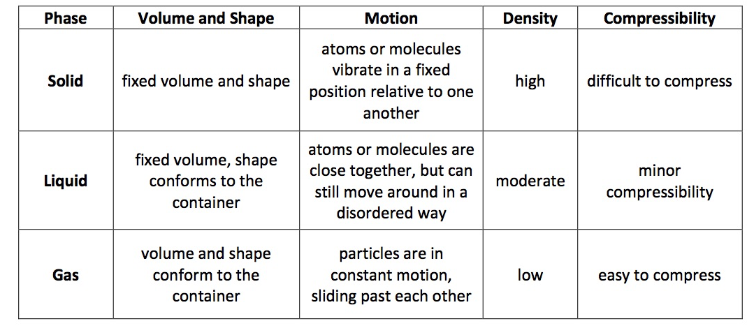 Summary of Common Phases