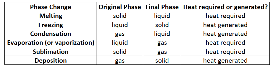 Summary of Phase Changes