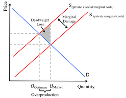 Supply and Demand Curve with a Pollution Externality