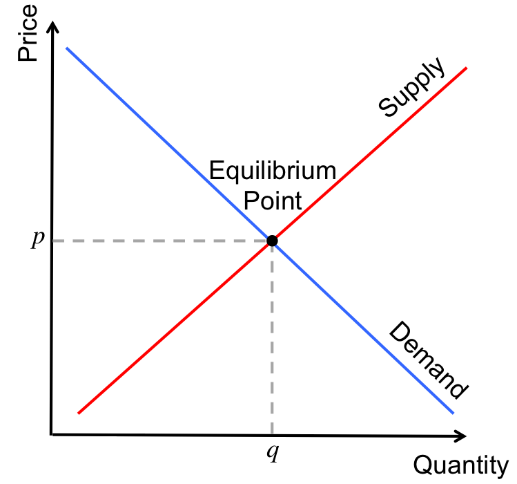 A basic of supply and demand for some good, with the equilibrium point being the place where there the price, \(p\), that consumers are willing to pay matches the quantity of that good, \(q\) suppliers are willing to distribute at that price.