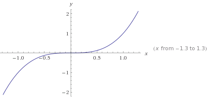 Do Local Extrema Occur If And Only If F X 0 Brilliant Math Science Wiki